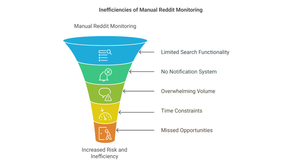  Maual Monitoring